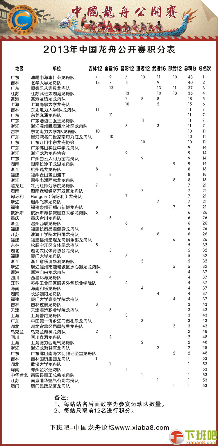 2013年中国龙舟公开赛积分表.jpg